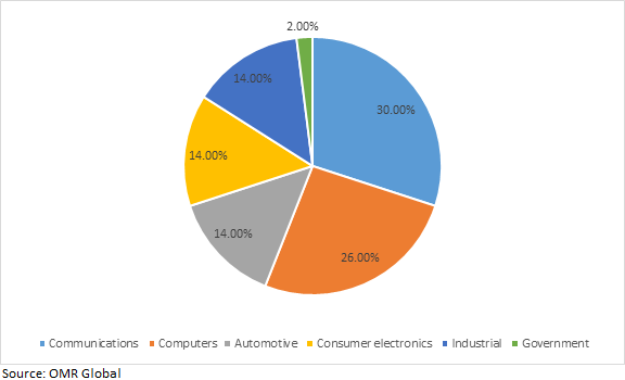 the application markets for semiconductor demand globally in 2022