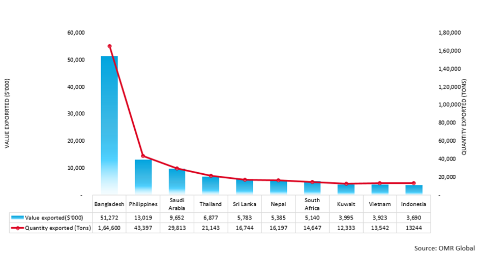 importing markets of indian exported soda ash products in 2023