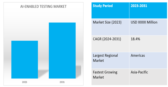 ai-enabled testing market dynamics