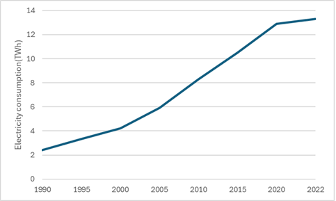 asia pacific energy consumption, in twh