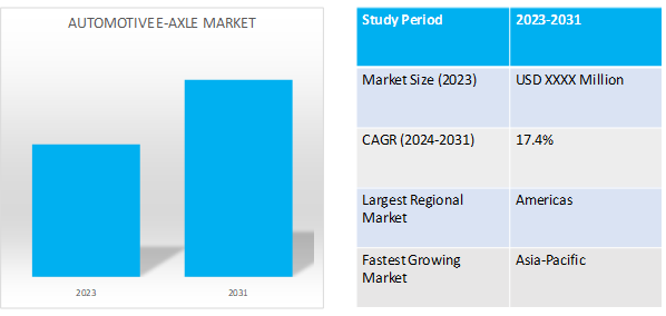 automotive e-axle market dynamics