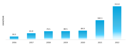 china battery demand