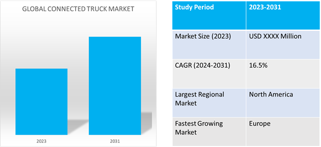 connected truck market is anticipated to grow