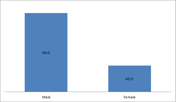 dental visit by gender in the us