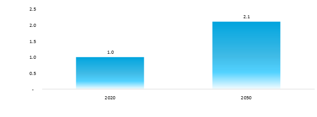 estimated number of people of age 60 years or more