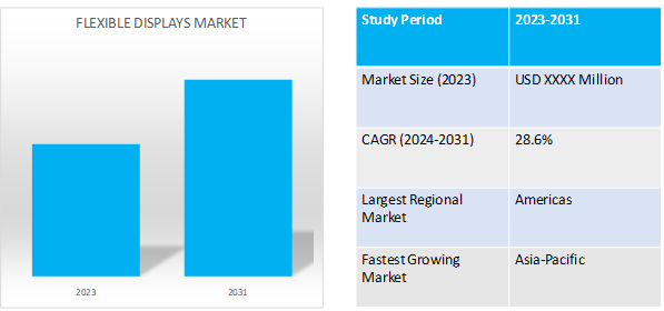 flexible display market is anticipated to grow