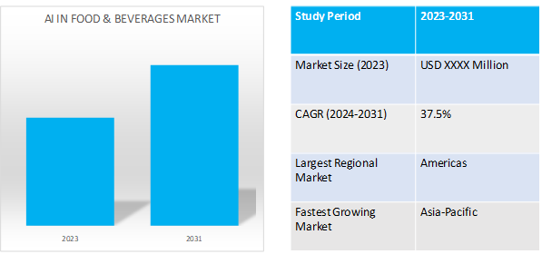 global ai in food & beverages market dynamics