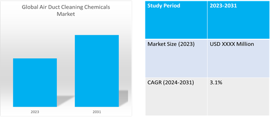 global air duct cleaning chemicals market dynamics