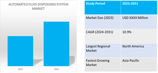 global automated fluid dispensing system market dynamics