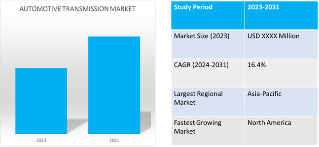 global automotive transmission market dynamics