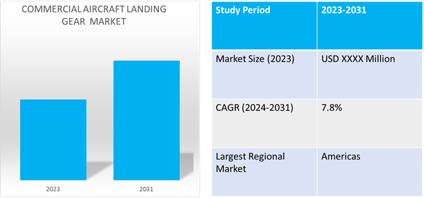 global commercial aircraft landing gear market dynamics
