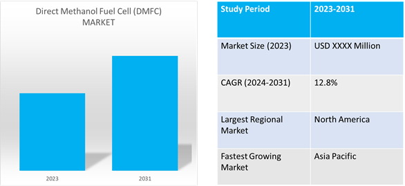 global dmfc market dynamics