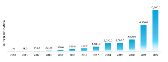 global ev sales, in thousands