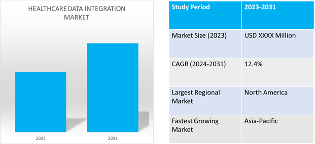 global healthcare data integration market dynamics