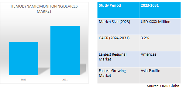 global hemodynamic monitoring devices market dynamics