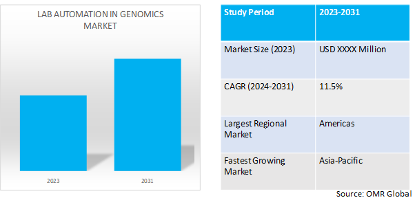 global lab automation in genomics market dynamics