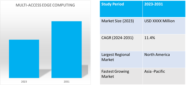 global multi-access edge computing market dynamics