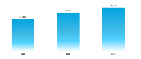 number of facelift procedures globally