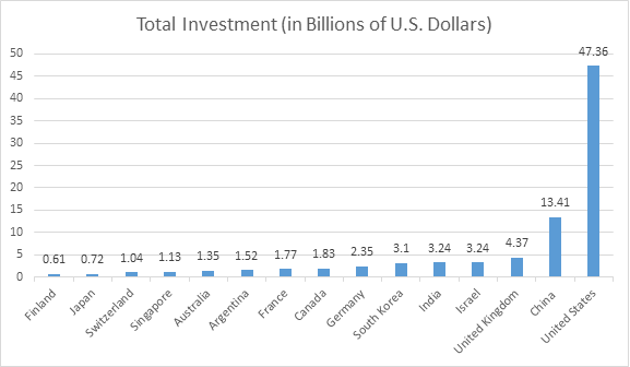 private investment in ai by geographic area