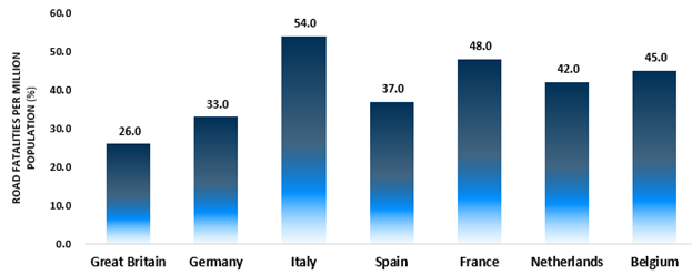 road fatalities per million population by country