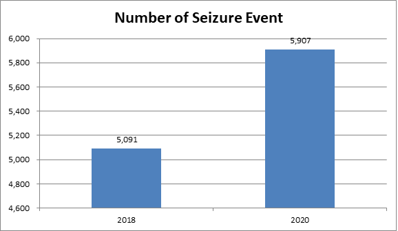 us cbp methamphetamine seizures, fy 2018 vs fy 2020