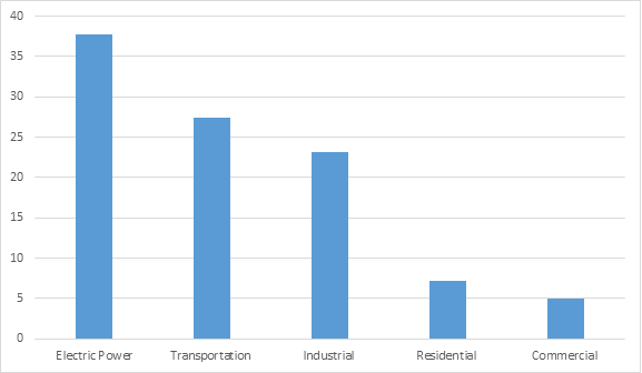 us five energy-use sectors, in quadrillion btu