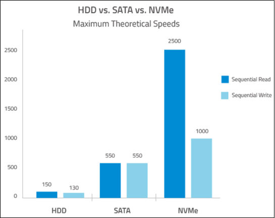 above figure is depicting the difference between the speeds