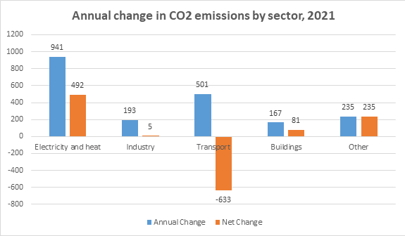 annual change in co2 emissions by sector