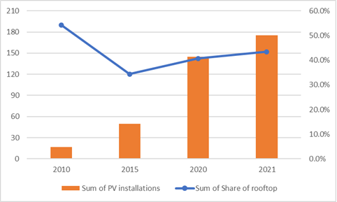 annual solar pv installations and share by segmentation