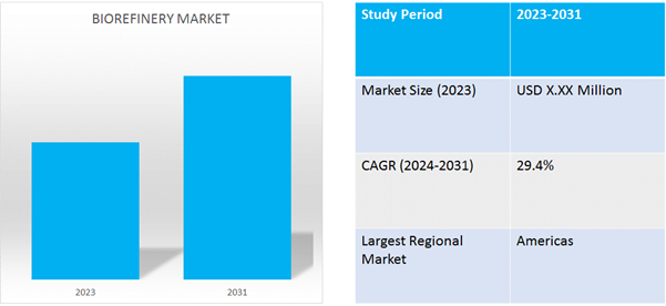 biorefinery market is anticipated to grow