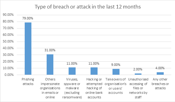 cyber security breaches survey