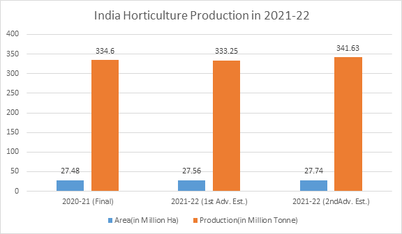 department of agriculture and farmers horticulture production in 2021-22