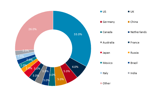 global data center share by major country