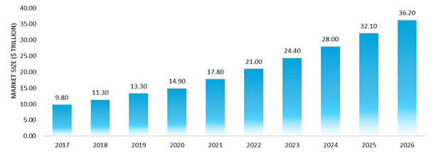 global e-commerce market size