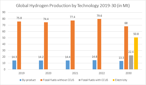 global hydrogen production by technology in the net zero scenario