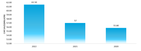 global passenger car production, in million units