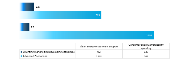 government clean energy investment support and consumer energy