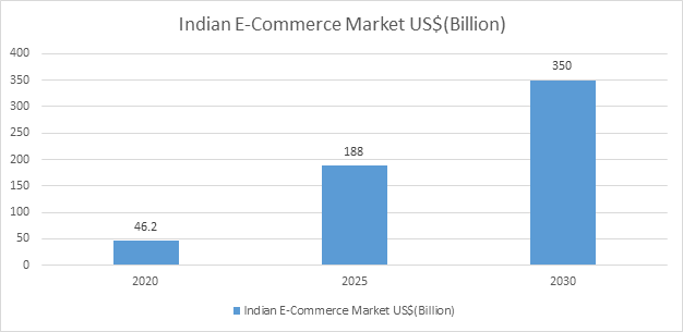 indian e-commerce market