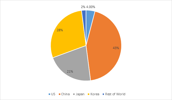 percentage of total manufacturing capacity by country for separator manufacturing