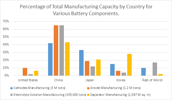 percentage of total manufacturing capacity by country for various battery components