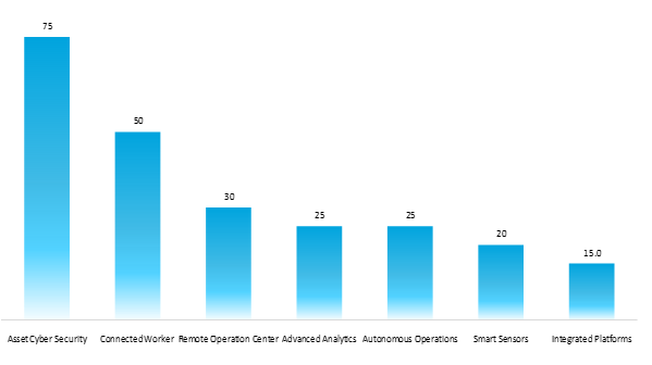 projected adoption rate of specific technologies in the mining industry