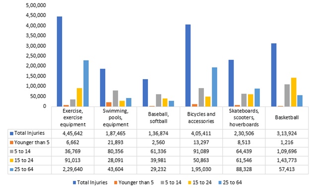 sports injuries by number of injuries