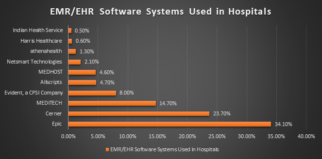 top 10 inpatient ehr vendors by market share