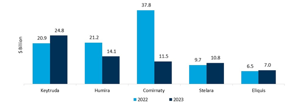 top selling drugs in 2023