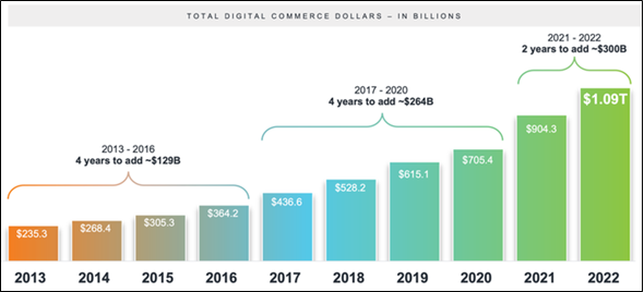 total digital commerce