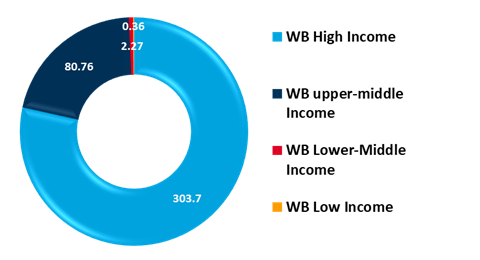 total direct dental expenditure in $ per world bank country income group