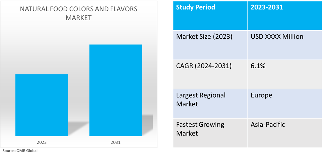 global natural food colors and flavors market dynamics