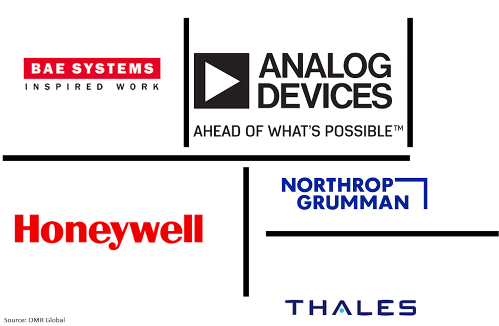 global inertial navigation systems market players outlook