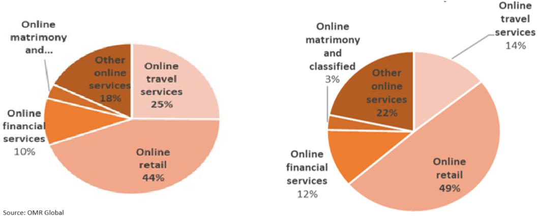 major segments of indias e-commerce market
