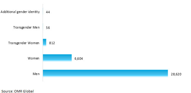 differences in hiv diagnoses by gender in us